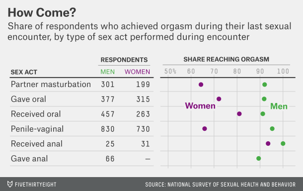 Orgasm behavior study results