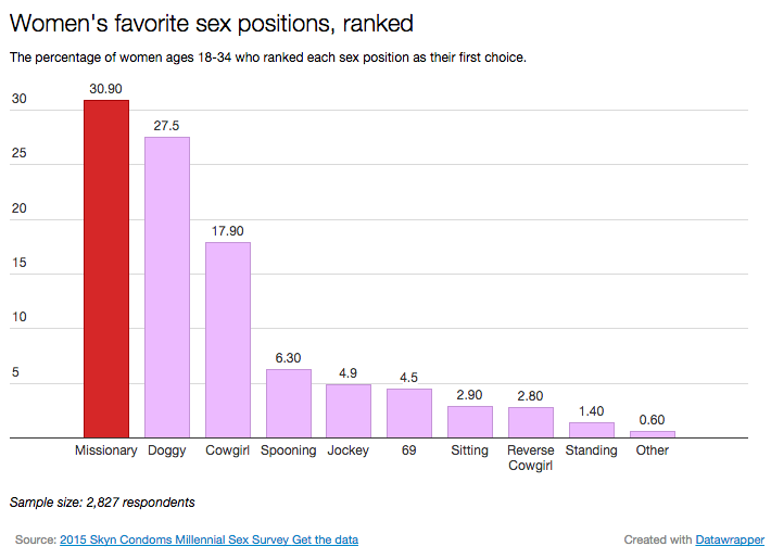 Sex positions women loves the most